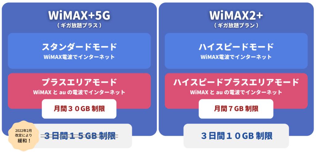 WiMAX速度制限