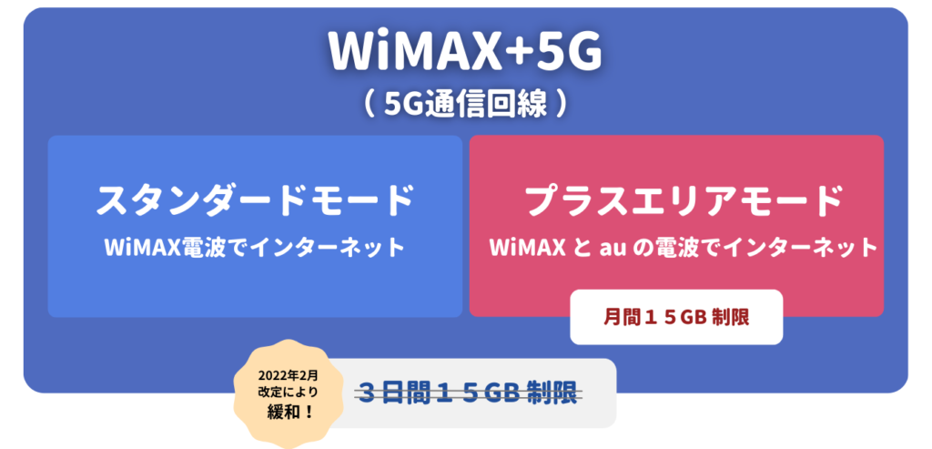 WiMAX+5G 速度制限