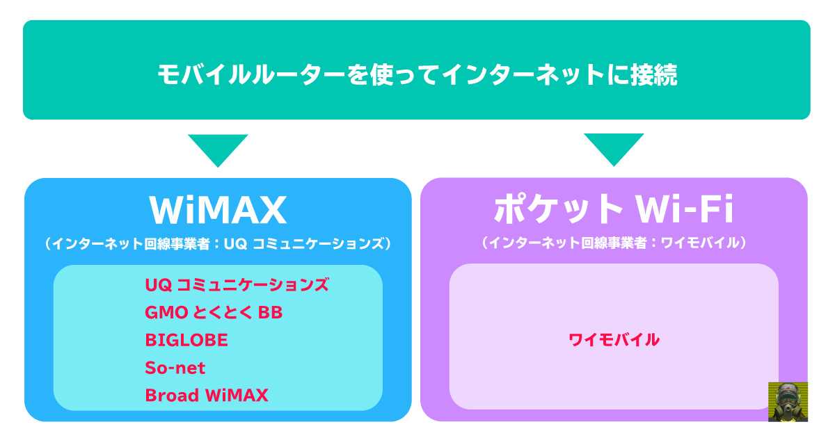 WiMAXとポケットWi-Fiの違い