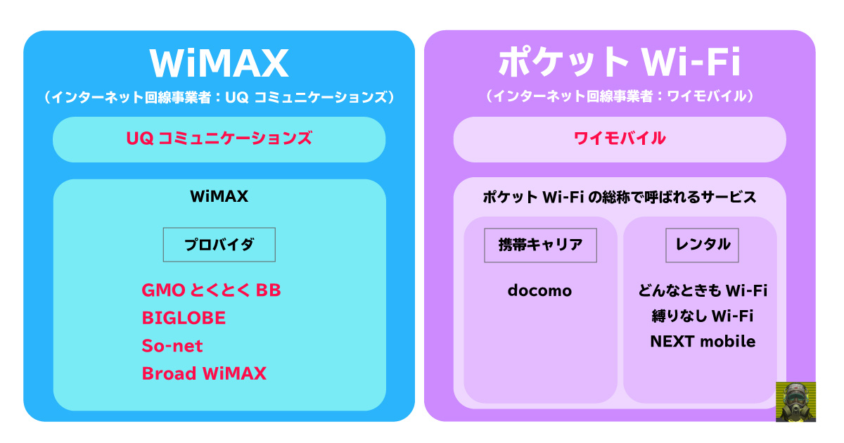 WiMAXとポケットWi-Fiの違い（総称を含む）