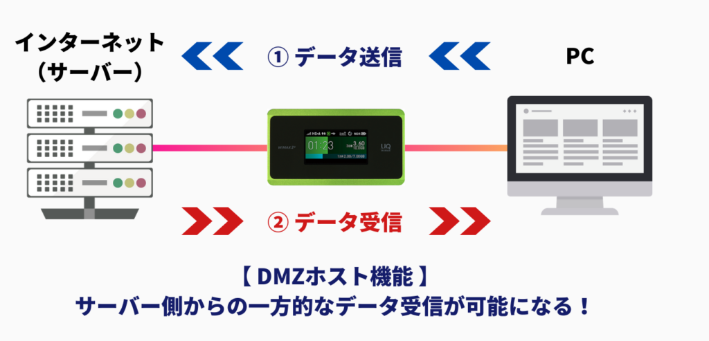 WiMAX2+ DMZホスト設定
