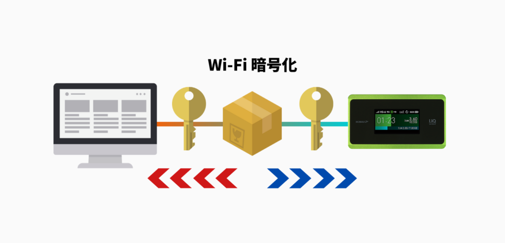 WiMAX2+ Wi-Fi セキュリティ