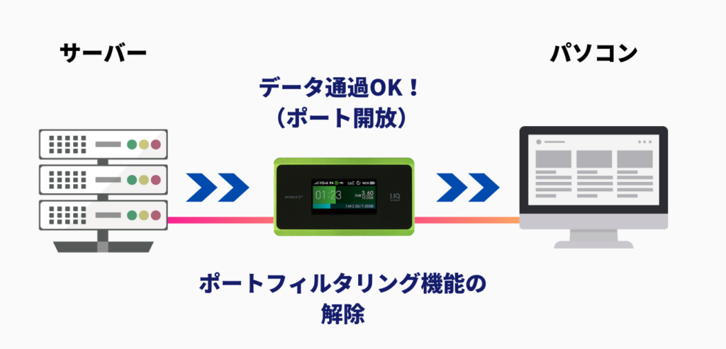 WiMAX2+ ポート開放