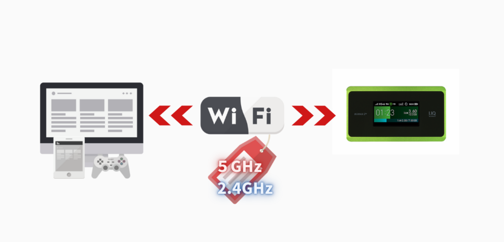 WiMAX2+Wi-Fi 周波数帯