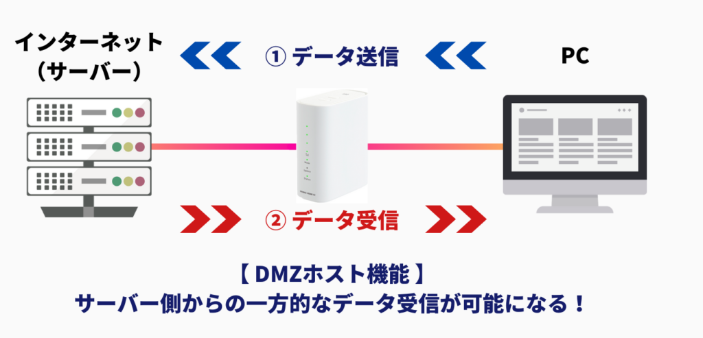 WiMAX2+ホームルーターDMZホスト設定