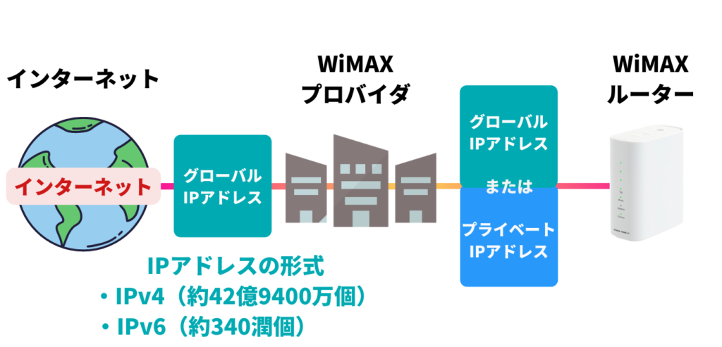 WiMAX2+ホームルーターグローバルIPアドレスの利用
