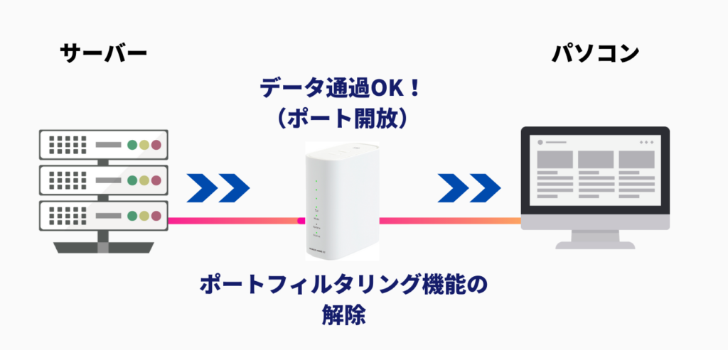 WiMAX2+ホームルーターポート開放