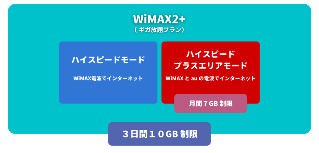 WiMAX2+ 速度制限