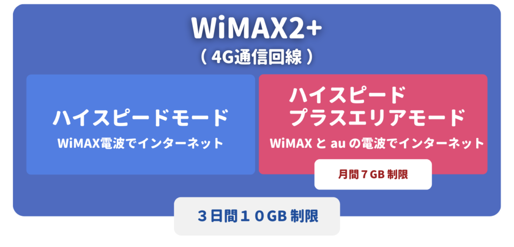 WiMAX2+ 速度制限