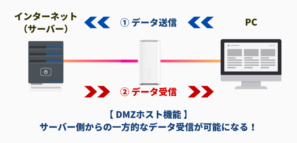 WiMAX+5G ホームルーターDMZホスト設定