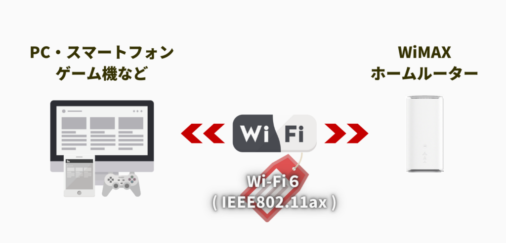 WiMAX+5G ホームルーターWi-Fi 規格