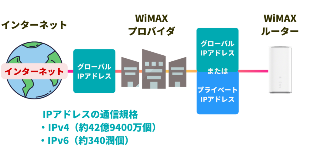 WiMAX+5G ホームルーターグローバルIPアドレスの利用