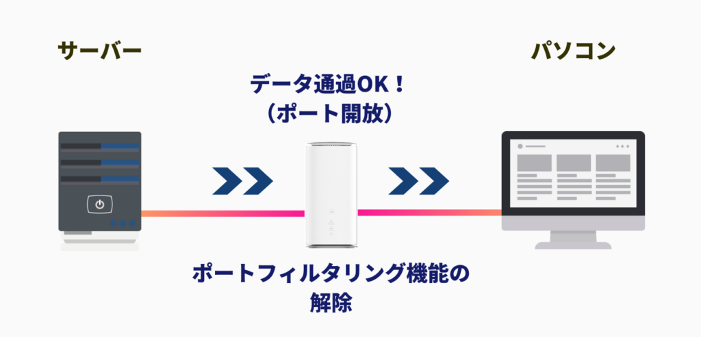 WiMAX+5G ホームルーターポート開放