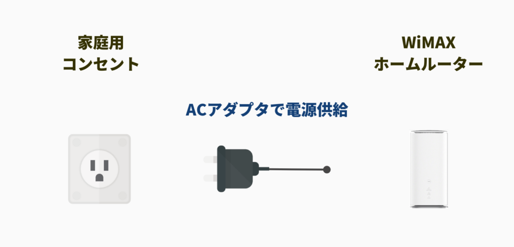 WiMAX+5G ホームルーター電源