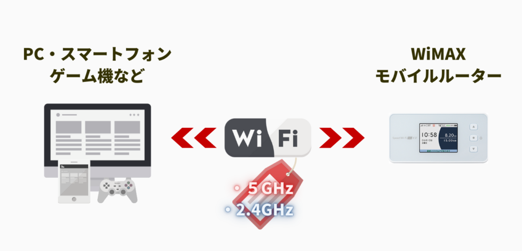 Wi-Fi 周波数帯