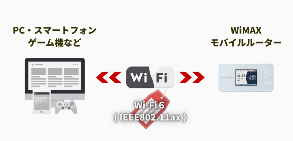 Wi-Fi 規格