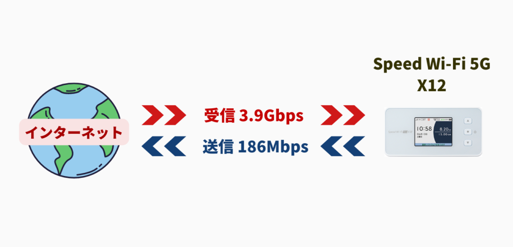 WiMAX+5Gモバイルルーターの通信速度