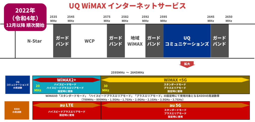 UQ WiMAX の 周波数帯（2022年）