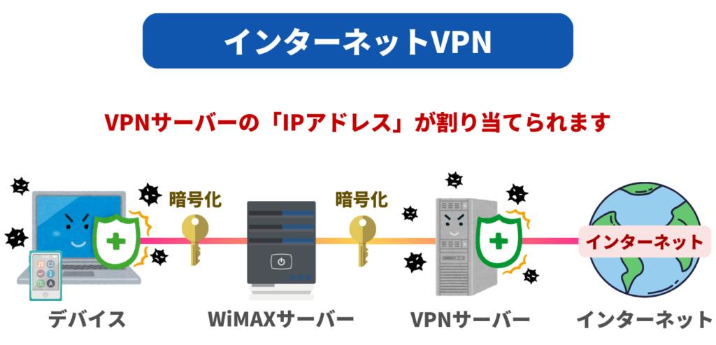 VPNサーバーの「IPアドレス」が割り当てられます