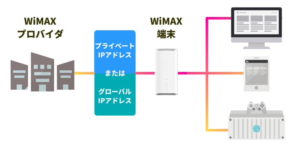WiMAXプロバイダが割り当てるIPアドレスの仕様